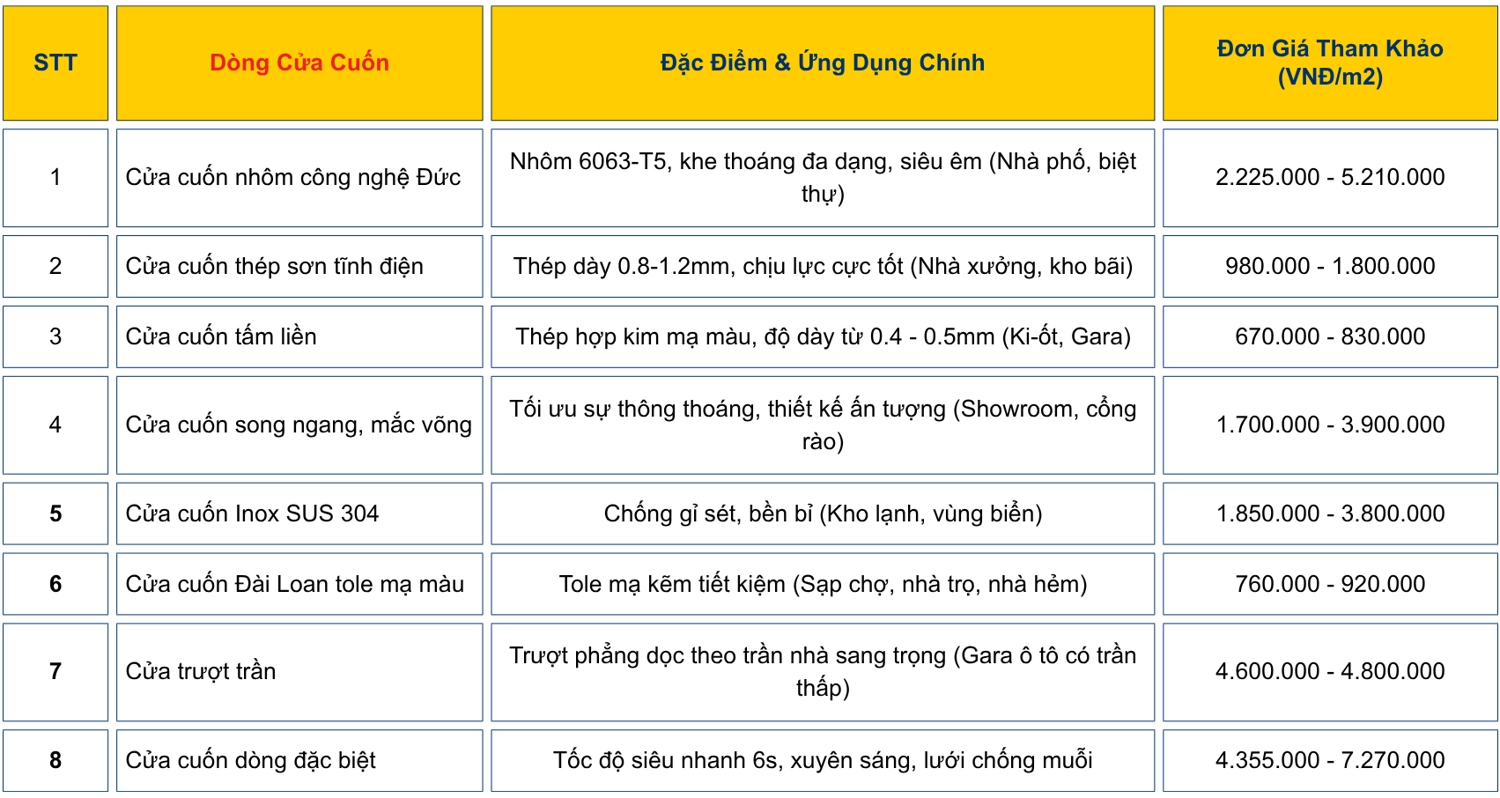 Bảng b&aacute;o gi&aacute; cửa cuốn Mitadoor chi tiết 2026