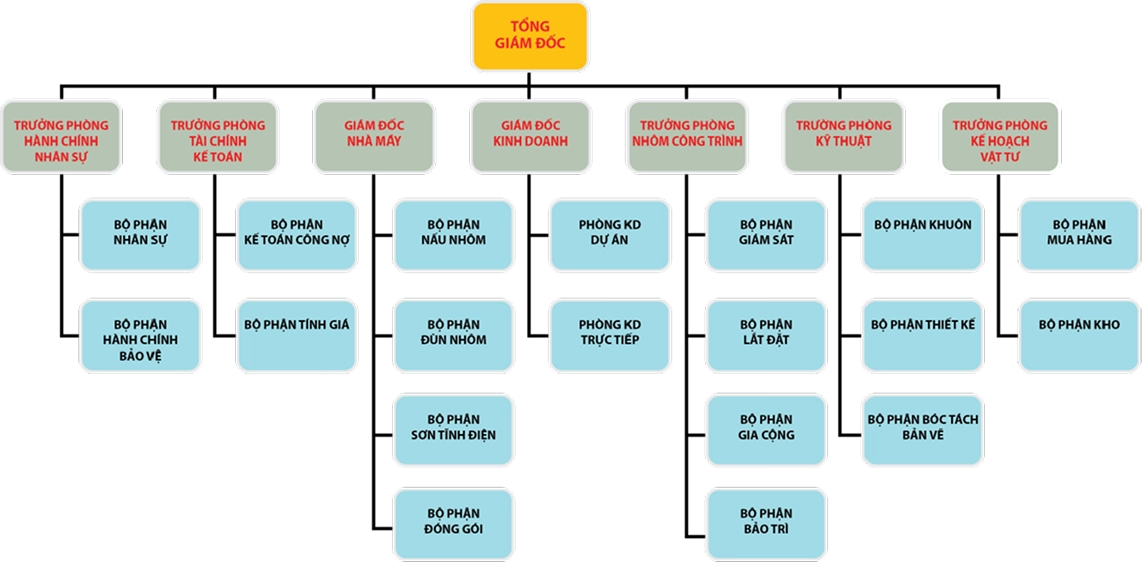 Sơ đồ tổ chức