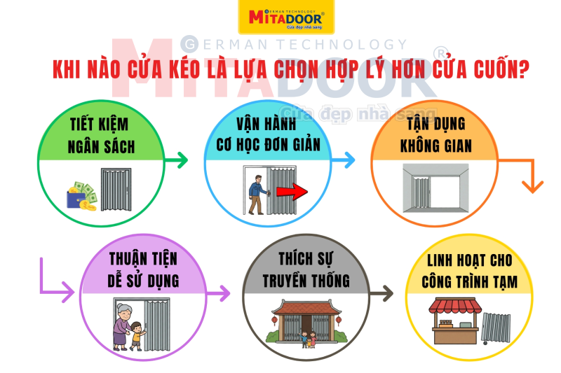 Khi nào cửa kéo là lựa chọn hợp lý hơn cửa cuốn? Khi nào cửa kéo là lựa chọn hợp lý hơn cửa cuốn?